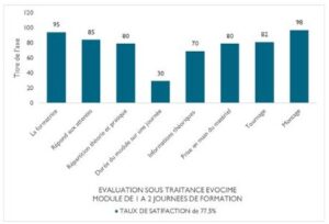 Taux de satisfaction 
animation d'un module d'une journée